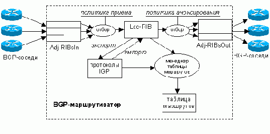 Decision Process