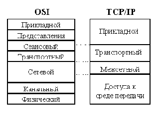   TCP/IP