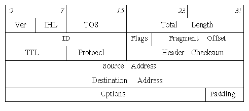 Формат заголовка IP-дейтаграммы
