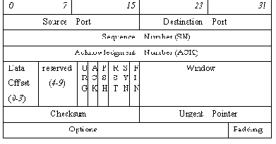 Заголовок TCP-сегмента