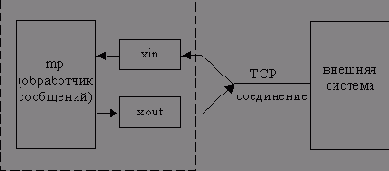 Архитектура с одним соединением