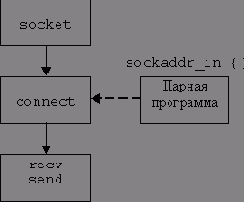 Элементы API сокетов