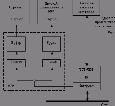 Как работает tcpdump