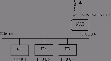 Разберитесь, что такое частные адреса и NAT
