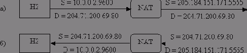 Разберитесь, что такое частные адреса и NAT